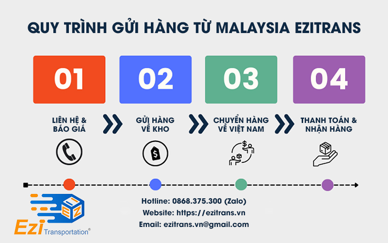 Quy trình gửi hàng từ Malaysia về Việt Nam tại EziTrans