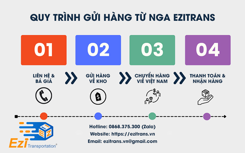 Quy trình gửi hàng từ Nga về Việt Nam tại EziTrans