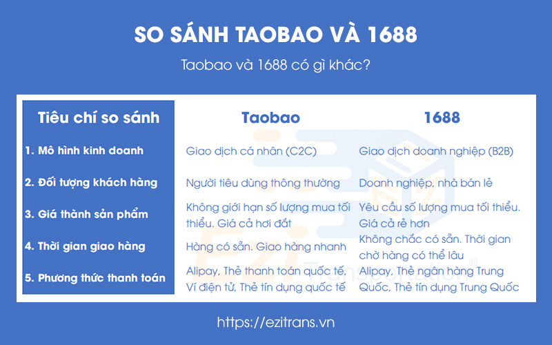 So sánh Taobao và 1688