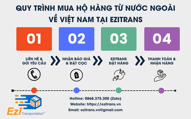 Quy trình mua hộ hàng từ nước ngoài về Việt Nam tại EziTrans Quy trình mua hộ hàng từ nước ngoài về Việt Nam tại EziTrans