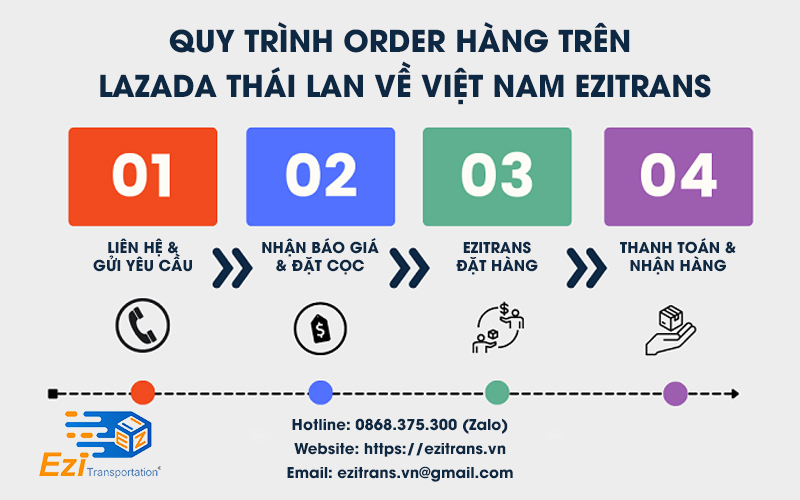 Quy trình order hàng Lazada Thái Lan về Việt Nam tại EziTrans