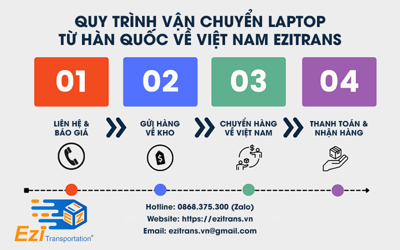 Quy trình vận chuyển laptop từ Hàn Quốc về Việt Nam tại EziTrans Quy trình vận chuyển laptop từ Hàn Quốc về Việt Nam tại EziTrans